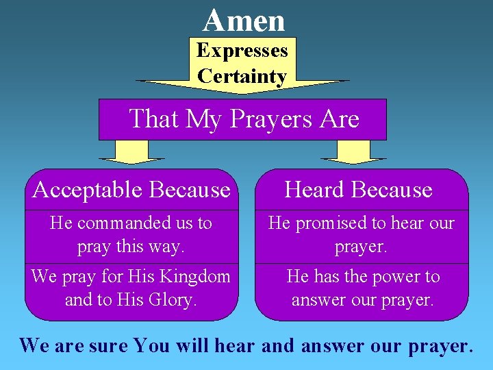 Amen Expresses Certainty That My Prayers Are Acceptable Because Heard Because He commanded us