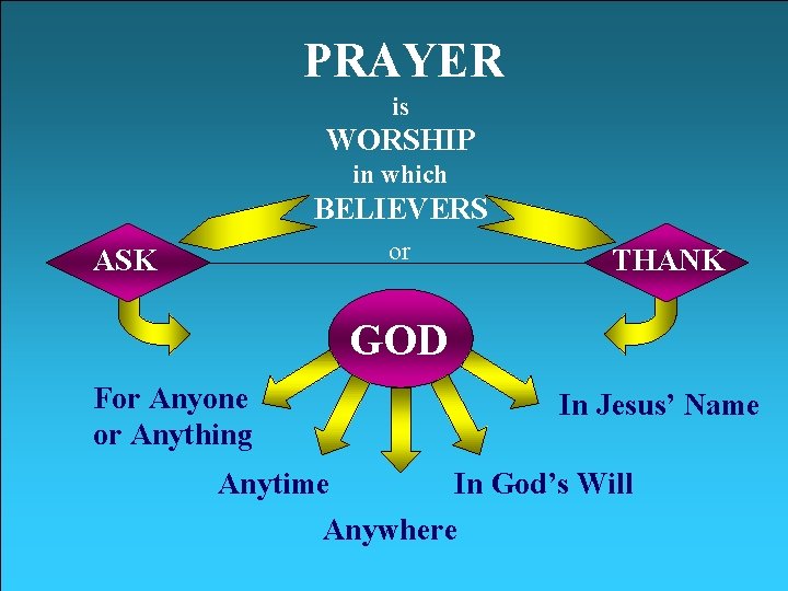 PRAYER is WORSHIP in which BELIEVERS or ASK THANK GOD For Anyone or Anything