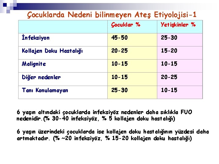 Çocuklarda Nedeni bilinmeyen Ateş Etiyolojisi-1 Çocuklar % Yetişkinler % İnfeksiyon 45 -50 25 -30