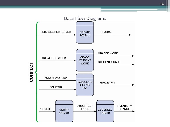 10 Data Flow Diagrams 