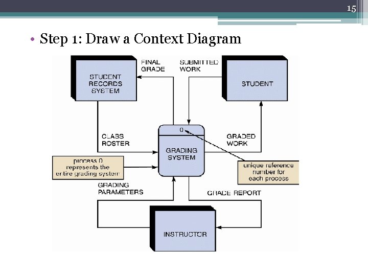 15 • Step 1: Draw a Context Diagram 