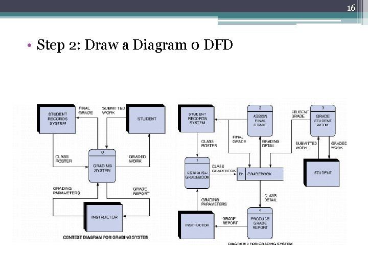 16 • Step 2: Draw a Diagram 0 DFD 
