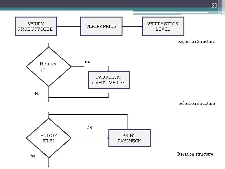 33 VERIFY PRODUCT CODE VERIFY STOCK LEVEL VERIFY PRICE Sequence Structure Hours> 40 Yes