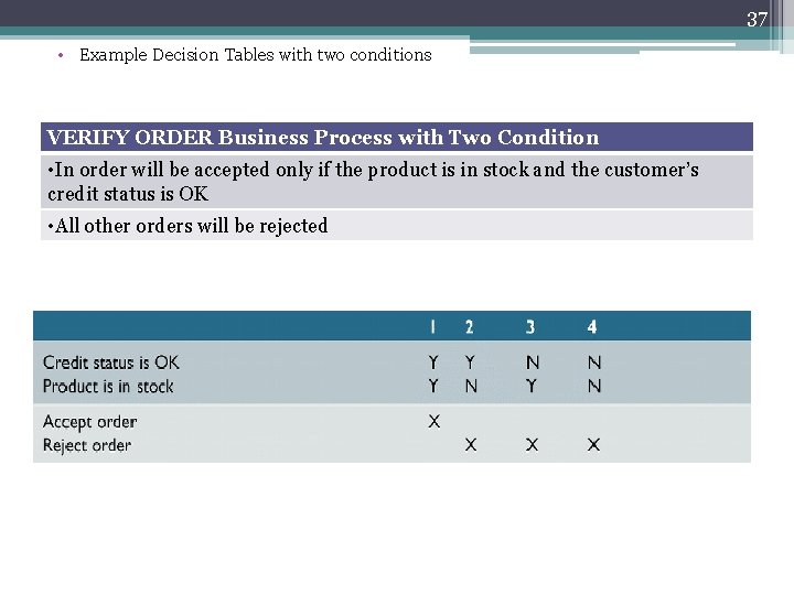 37 • Example Decision Tables with two conditions VERIFY ORDER Business Process with Two