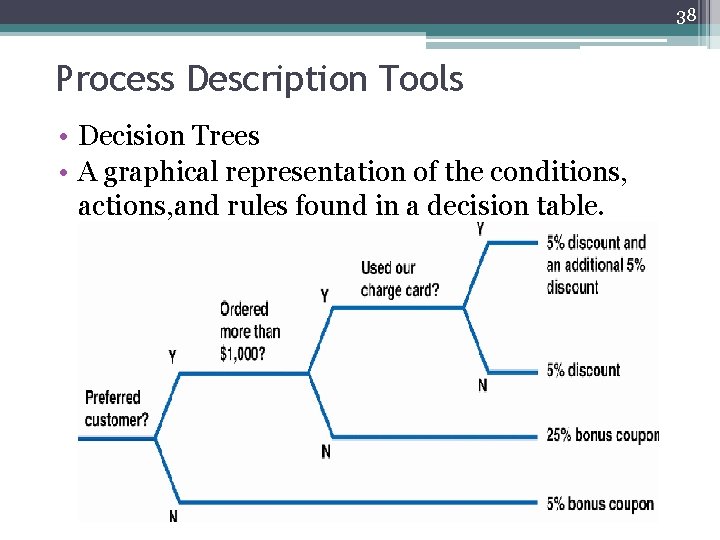 38 Process Description Tools • Decision Trees • A graphical representation of the conditions,