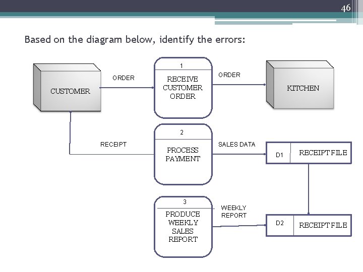 46 Based on the diagram below, identify the errors: 1 ORDER CUSTOMER RECEIVE CUSTOMER