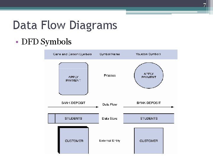 7 Data Flow Diagrams • DFD Symbols 