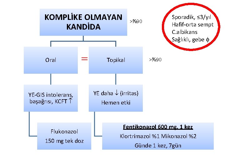 KOMPLİKE OLMAYAN KANDİDA Oral YE-GIS intolerans, başağrısı, KCFT Flukonazol 150 mg tek doz Sporadik,