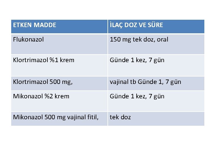 ETKEN MADDE İLAÇ DOZ VE SÜRE Flukonazol 150 mg tek doz, oral Klortrimazol %1