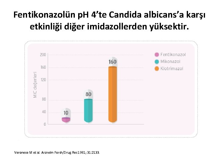 Fentikonazolün p. H 4’te Candida albicans’a karşı etkinliği diğer imidazollerden yüksektir. Veronese M et