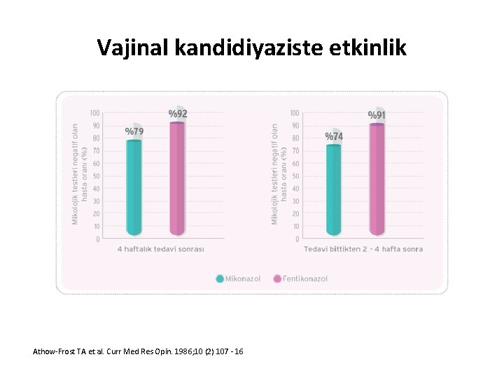 Vajinal kandidiyaziste etkinlik Athow-Frost TA et al. Curr Med Res Opin. 1986; 10 (2)