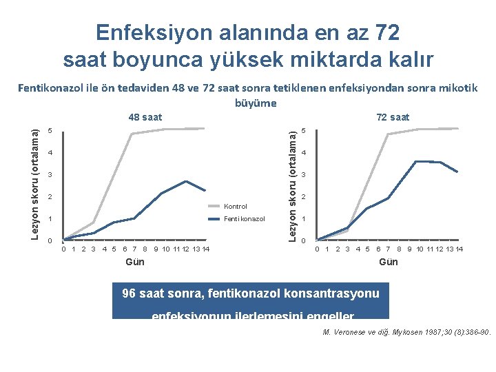 Enfeksiyon alanında en az 72 saat boyunca yüksek miktarda kalır Fentikonazol ile ön tedaviden
