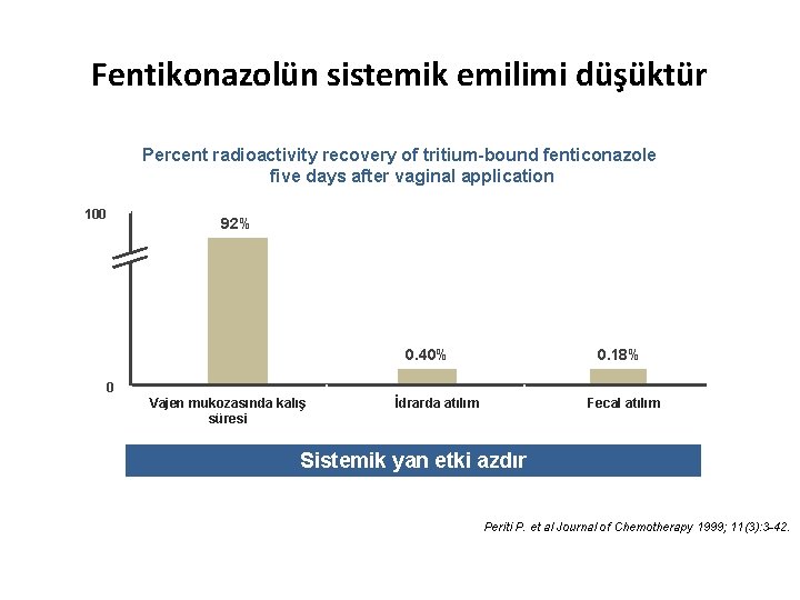 Fentikonazolün sistemik emilimi düşüktür Percent radioactivity recovery of tritium-bound fenticonazole five days after vaginal