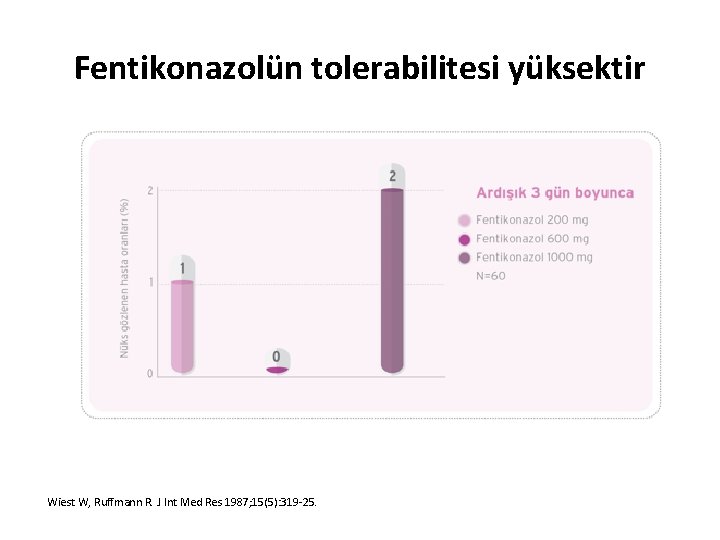 Fentikonazolün tolerabilitesi yüksektir Wiest W, Ruffmann R. J Int Med Res 1987; 15(5): 319