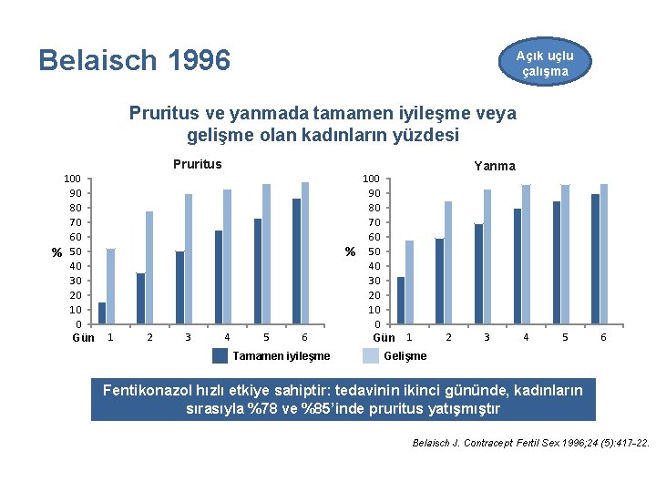 Belaisch 1996 Açık uçlu çalışma Pruritus ve yanmada tamamen iyileşme veya gelişme olan kadınların