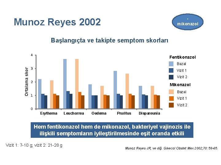 mikonazol Munoz Reyes 2002 Başlangıçta ve takipte semptom skorları 4 Fentikonazol Ortalama skor Bazal