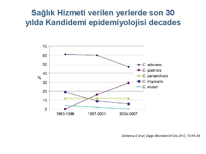 Sağlık Hizmeti verilen yerlerde son 30 yılda Kandidemi epidemiyolojisi decades Diekema D et al;
