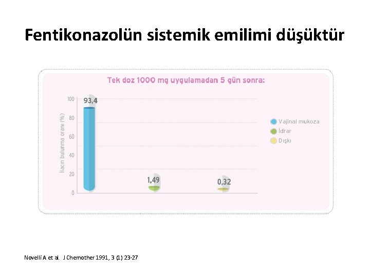 Fentikonazolün sistemik emilimi düşüktür Novelli A et al. J Chemother 1991, 3 (1) 23