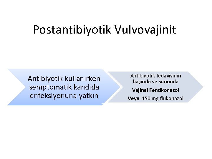 Postantibiyotik Vulvovajinit Antibiyotik kullanırken semptomatik kandida enfeksiyonuna yatkın Antibiyotik tedavisinin başında ve sonunda Vajinal
