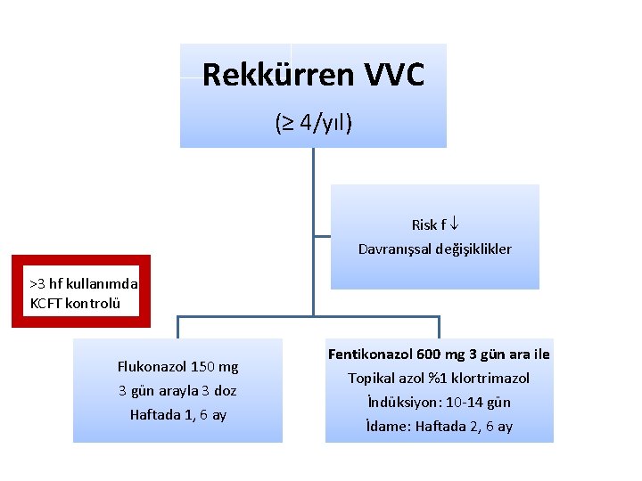 Rekkürren VVC (≥ 4/yıl) Risk f Davranışsal değişiklikler >3 hf kullanımda KCFT kontrolü Flukonazol