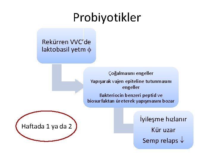 Probiyotikler Rekürren VVC’de laktobasil yetm Çoğalmasını engeller Yapışarak vajen epiteline tutunmasını engeller Bakteriocin benzeri