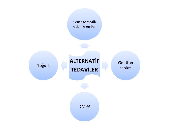 Semptomatik etkili kremler Yoğurt ALTERNATİF TEDAVİLER DMPA Gention violet 