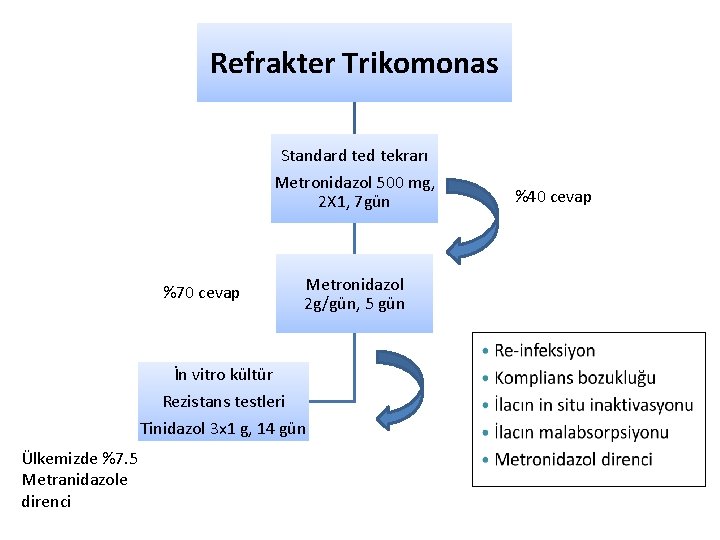 Refrakter Trikomonas Standard tekrarı Metronidazol 500 mg, 2 X 1, 7 gün %70 cevap
