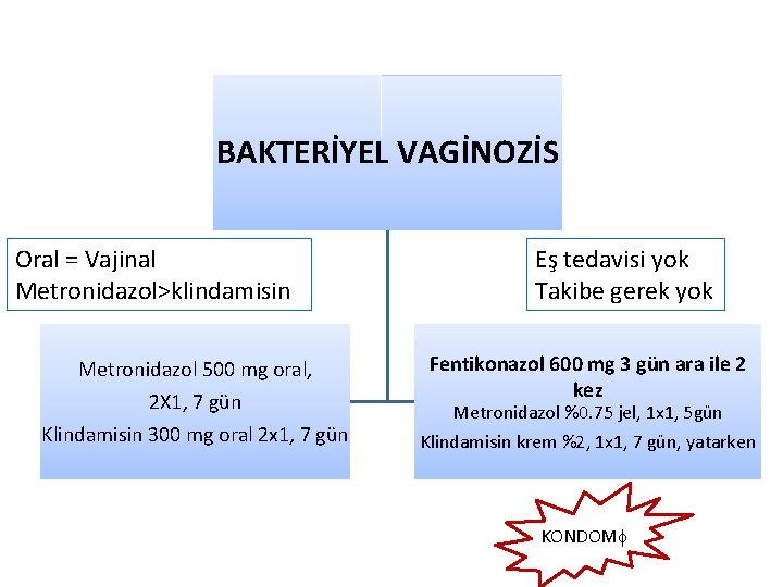 BAKTERİYEL VAGİNOZİS Oral = Vajinal Metronidazol>klindamisin Metronidazol 500 mg oral, 2 X 1, 7