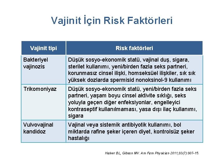 Vajinit İçin Risk Faktörleri Vajinit tipi Risk faktörleri Bakteriyel vajinozis Düşük sosyo-ekonomik statü, vajinal