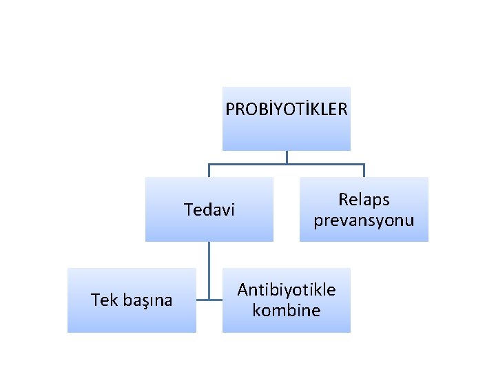 PROBİYOTİKLER Tedavi Tek başına Relaps prevansyonu Antibiyotikle kombine 