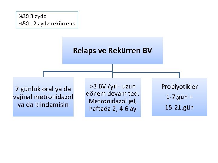 %30 3 ayda %50 12 ayda rekürrens Relaps ve Rekürren BV 7 günlük oral