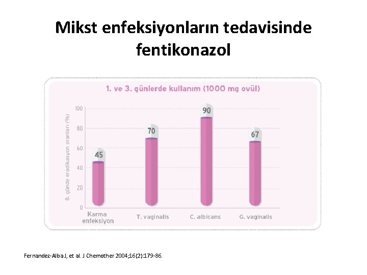Mikst enfeksiyonların tedavisinde fentikonazol Fernandez-Alba J, et al. J Chemother 2004; 16(2): 179 -86.