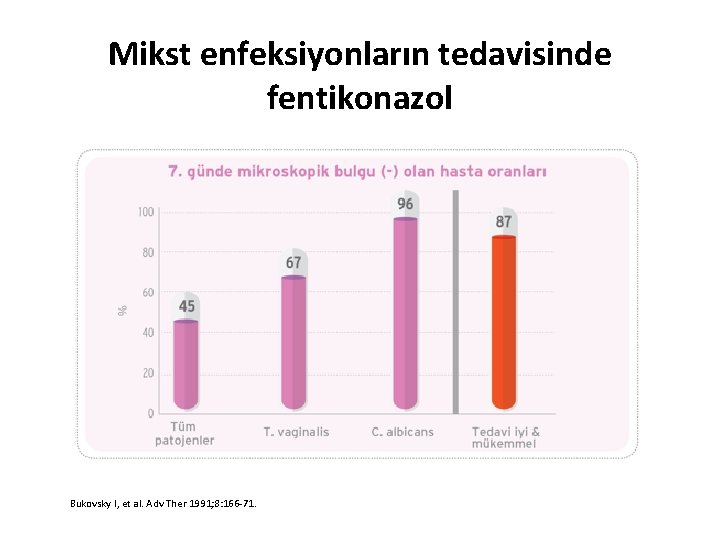 Mikst enfeksiyonların tedavisinde fentikonazol Bukovsky I, et al. Adv Ther 1991; 8: 166 -71.
