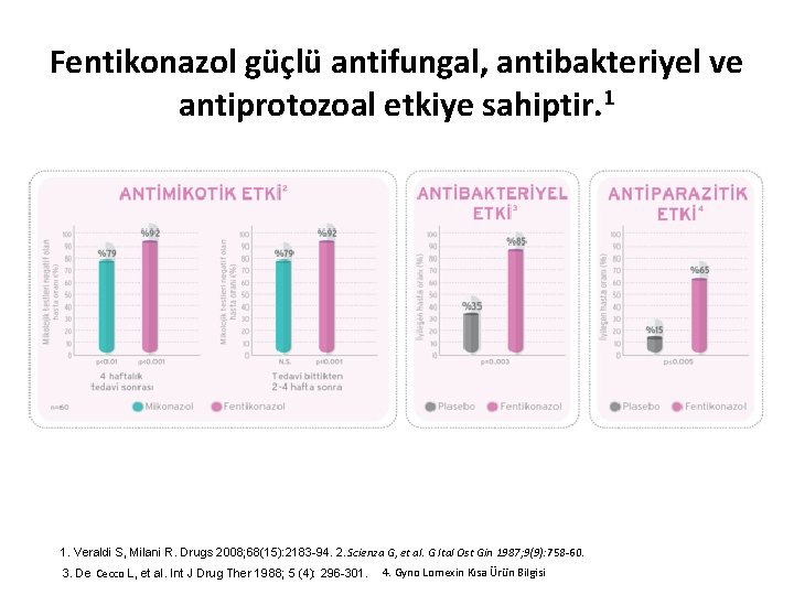 Fentikonazol güçlü antifungal, antibakteriyel ve antiprotozoal etkiye sahiptir. 1 1. Veraldi S, Milani R.