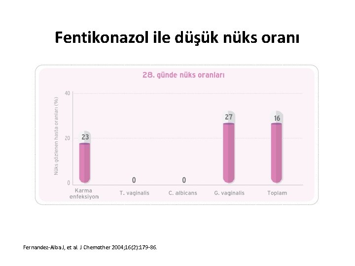 Fentikonazol ile düşük nüks oranı Fernandez-Alba J, et al. J Chemother 2004; 16(2): 179