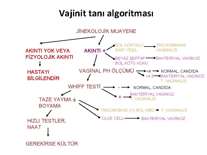Vajinit tanı algoritması JİNEKOLOJİK MUAYENE AKINTI YOK VEYA FİZYOLOJİK AKINTI + BOL KÖPÜKLÜ SARI