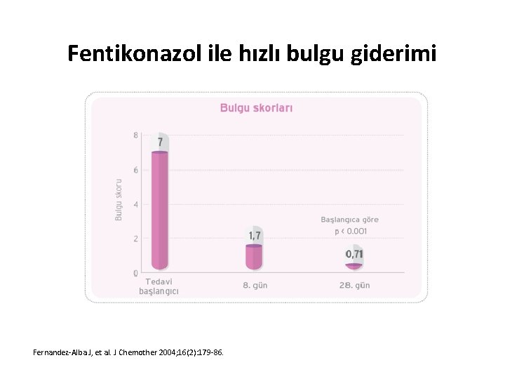 Fentikonazol ile hızlı bulgu giderimi Fernandez-Alba J, et al. J Chemother 2004; 16(2): 179
