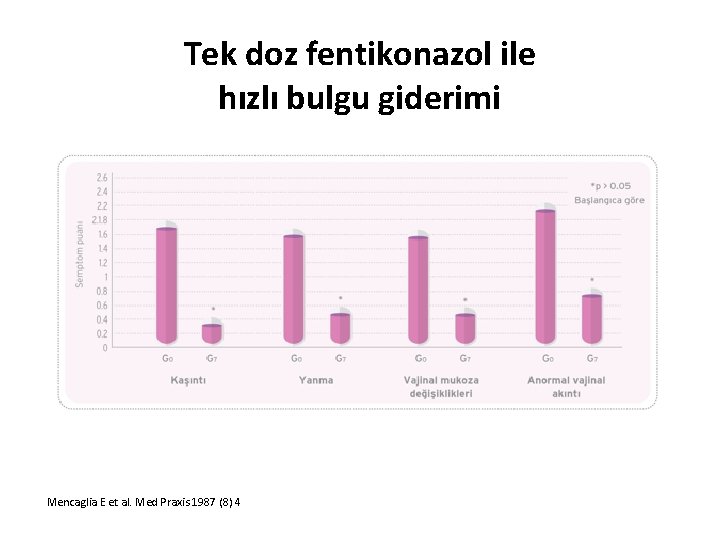Tek doz fentikonazol ile hızlı bulgu giderimi Mencaglia E et al. Med Praxis 1987