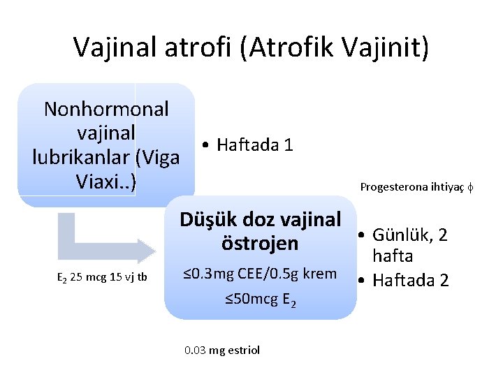 Vajinal atrofi (Atrofik Vajinit) Nonhormonal vajinal • Haftada 1 lubrikanlar (Viga Viaxi. . )