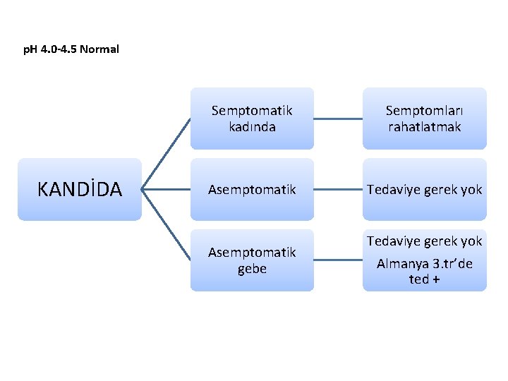 p. H 4. 0 -4. 5 Normal KANDİDA Semptomatik kadında Semptomları rahatlatmak Asemptomatik Tedaviye