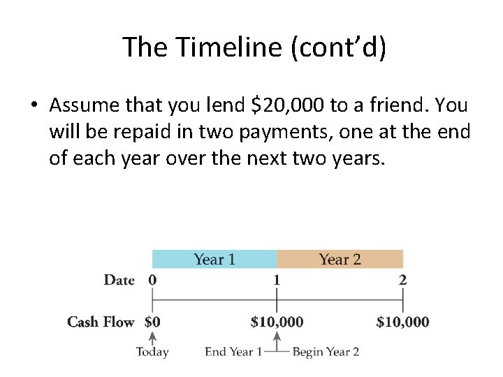  The Timeline (cont’d) • Assume that you lend $20, 000 to a friend.