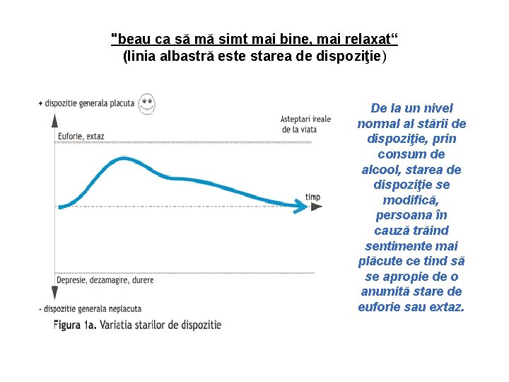 "beau ca să mă simt mai bine, mai relaxat“ (linia albastră este starea de