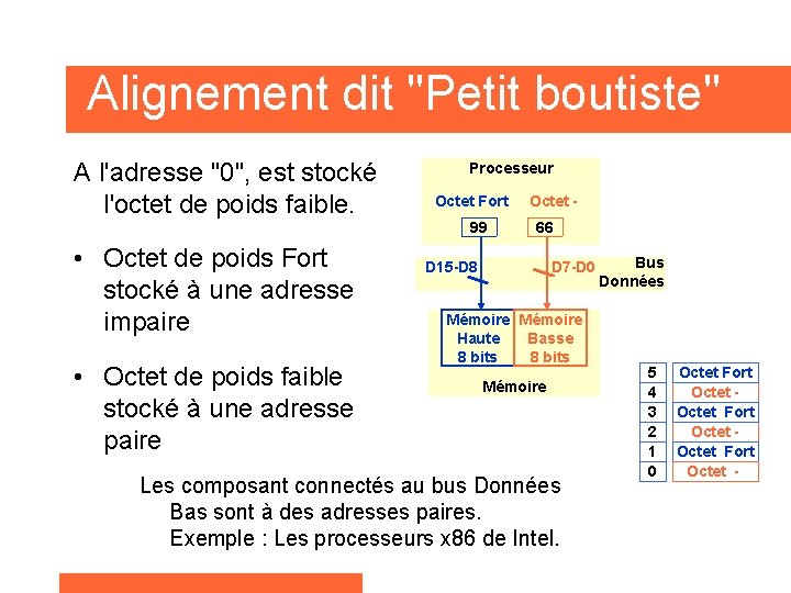 Alignement dit "Petit boutiste" A l'adresse "0", est stocké l'octet de poids faible. Processeur