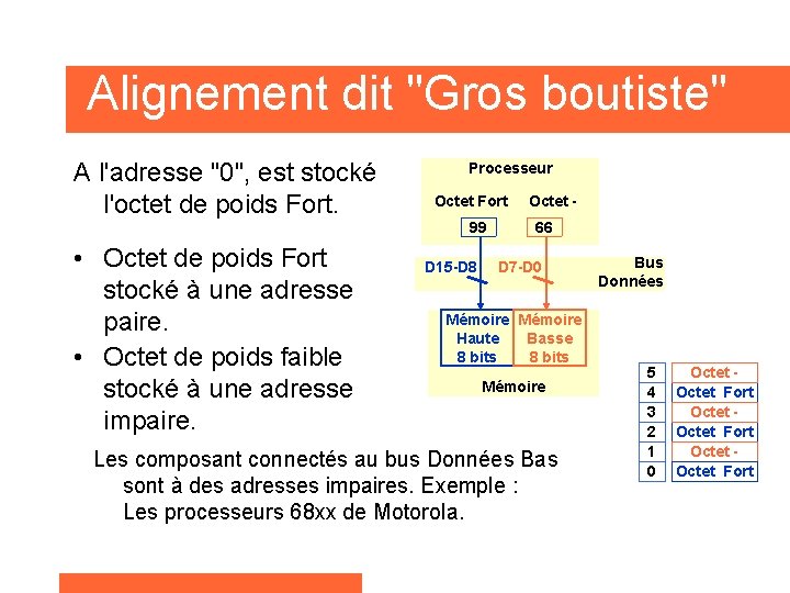 Alignement dit "Gros boutiste" A l'adresse "0", est stocké l'octet de poids Fort. Processeur