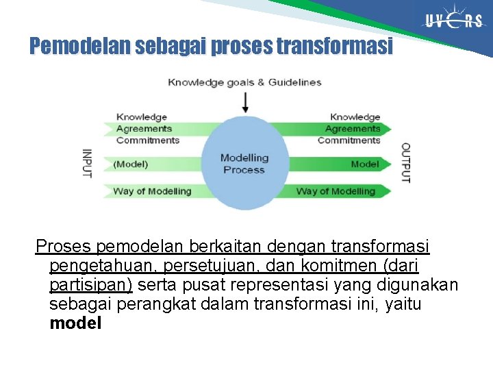 Pemodelan sebagai proses transformasi Proses pemodelan berkaitan dengan transformasi pengetahuan, persetujuan, dan komitmen (dari