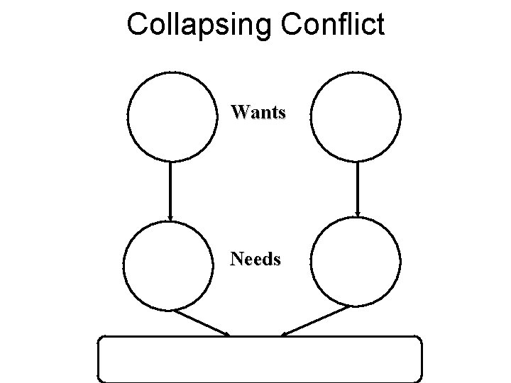 Collapsing Conflict Wants Needs 