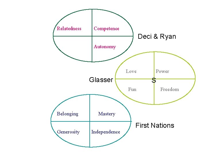 Relatedness Competence Deci & Ryan Autonomy Love Glasser S Fun Belonging Generosity Power Freedom