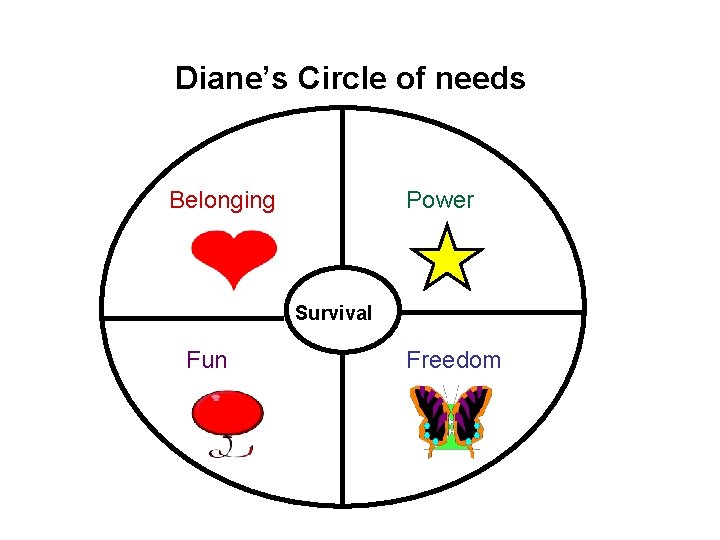 Diane’s Circle of needs Belonging Power Survival Fun Freedom 