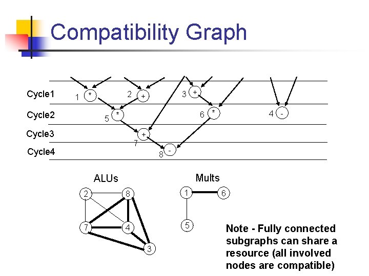 Compatibility Graph Cycle 1 2 * 1 Cycle 2 3 + + 4 -