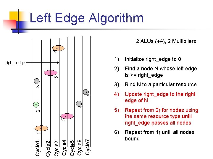 Left Edge Algorithm 4 * 2 ALUs (+/-), 2 Multipliers 1) Initialize right_edge to